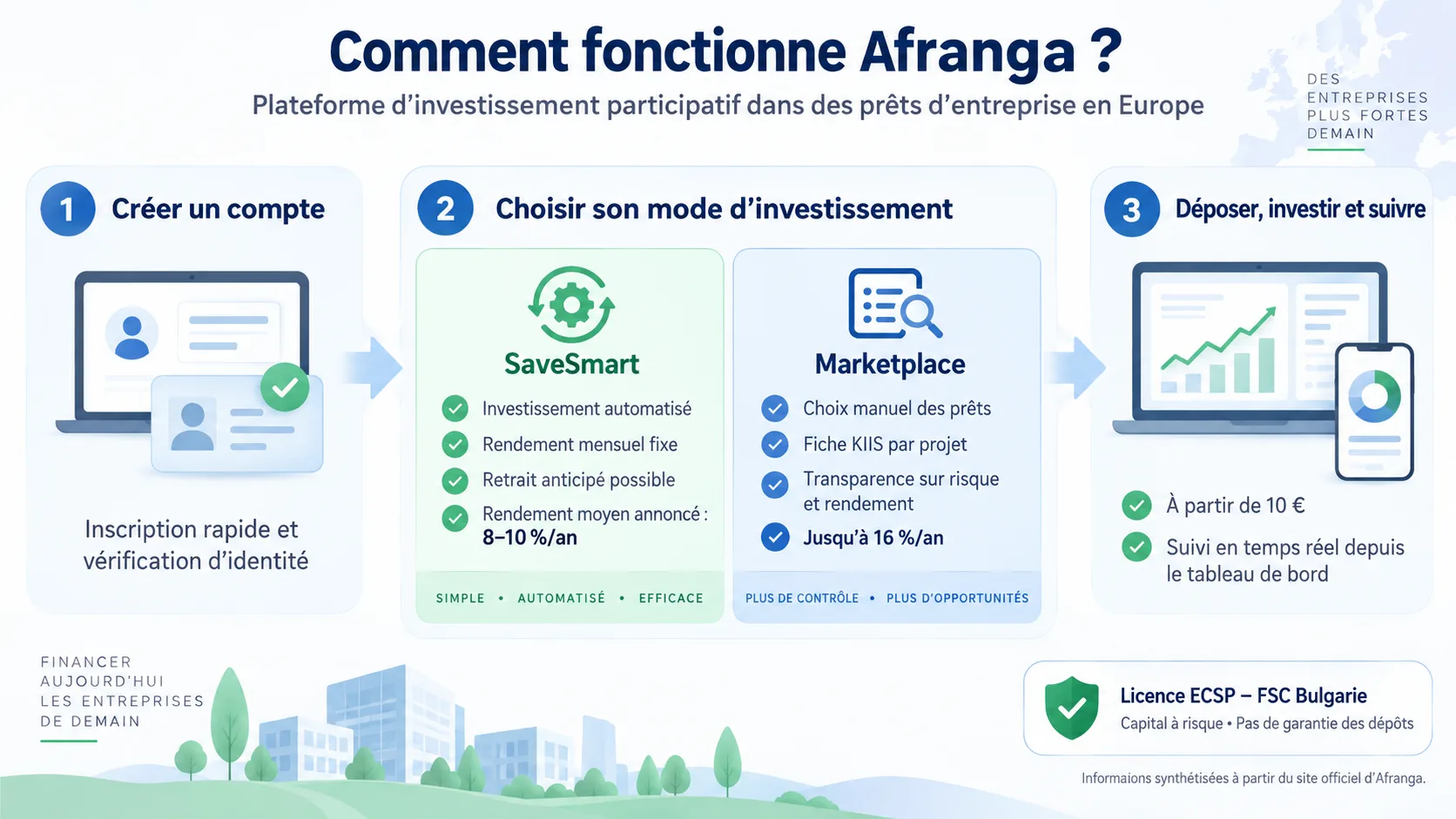 Schéma du fonctionnement d Afranga : inscription, choix entre SaveSmart et Marketplace, dépôt et suivi de ses investissements