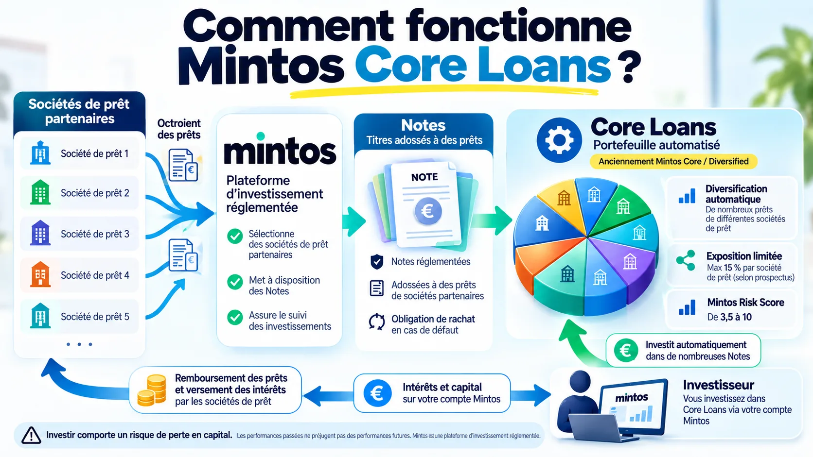 Schema expliquant le fonctionnement de Mintos Core Loans