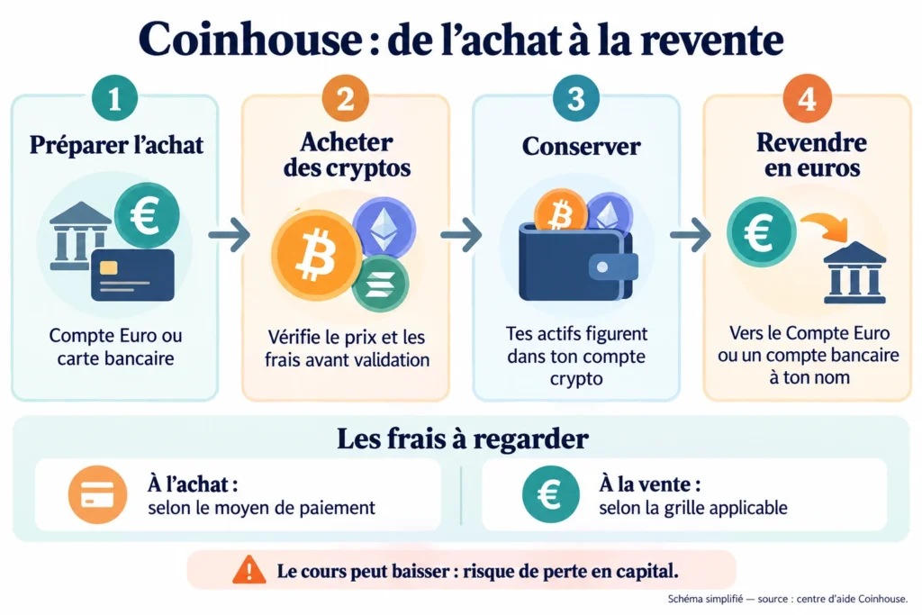 Parcours Coinhouse : préparer un achat par Compte Euro ou carte, acheter des cryptos, les conserver puis les revendre en euros ; vérifier les frais et le risque de perte en capital.