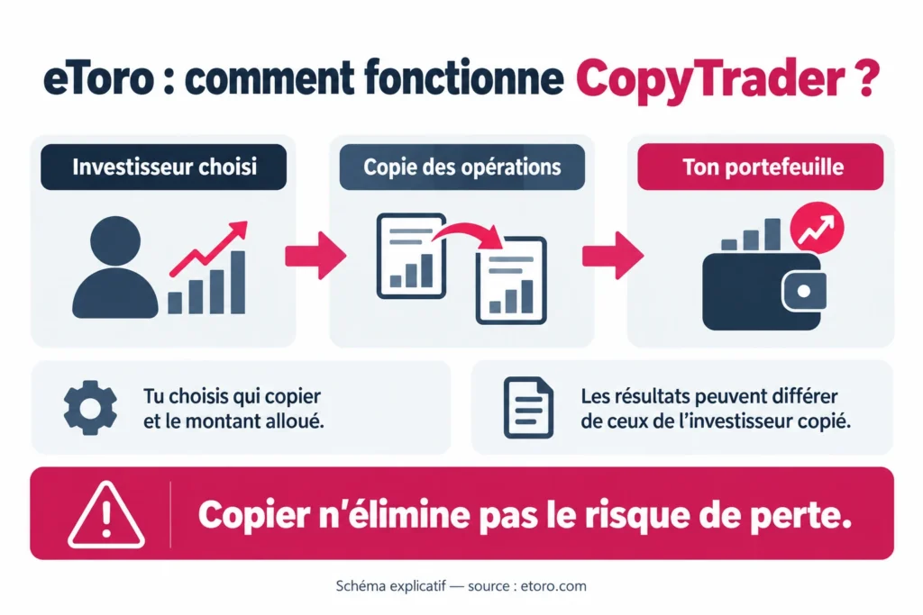 eToro : comment fonctionne CopyTrader ?