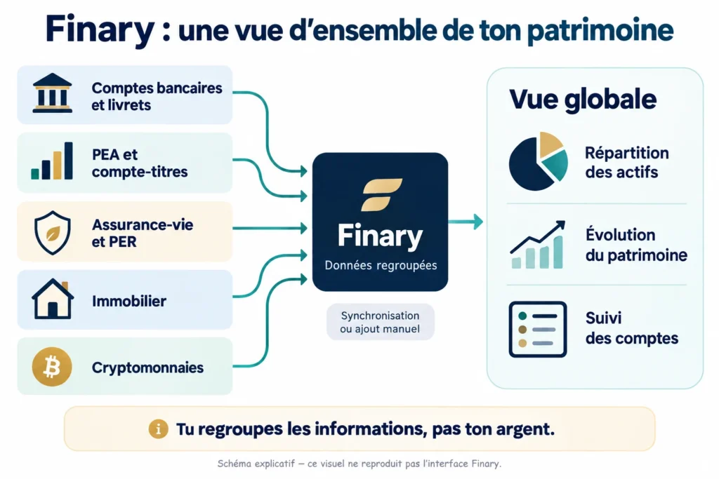 Schéma Finary : les données des comptes bancaires, PEA, assurance-vie, PER, immobilier et cryptomonnaies sont regroupées pour suivre la répartition et l’évolution du patrimoine.