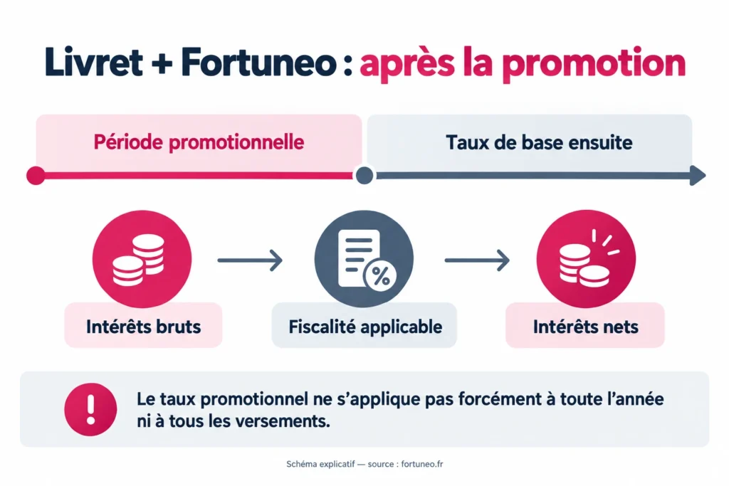 Livret + Fortuneo : après la promotion