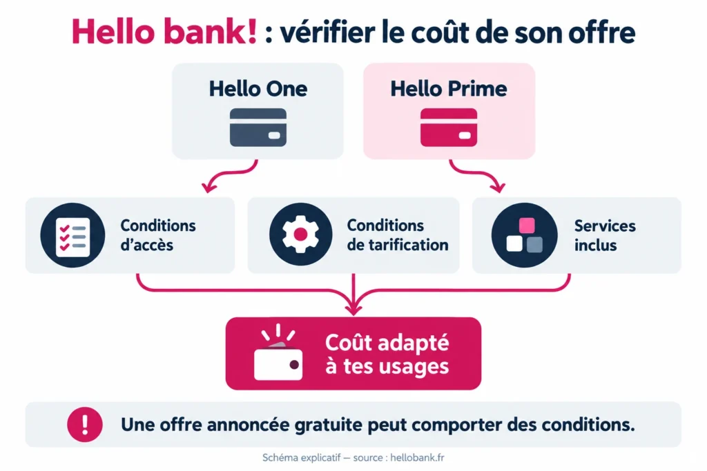 Hello bank! : vérifier le coût de son offre