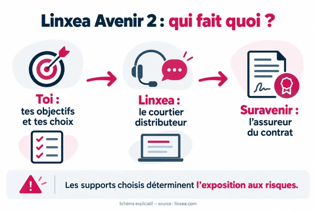 Linxea Avenir 2 : qui fait quoi ?