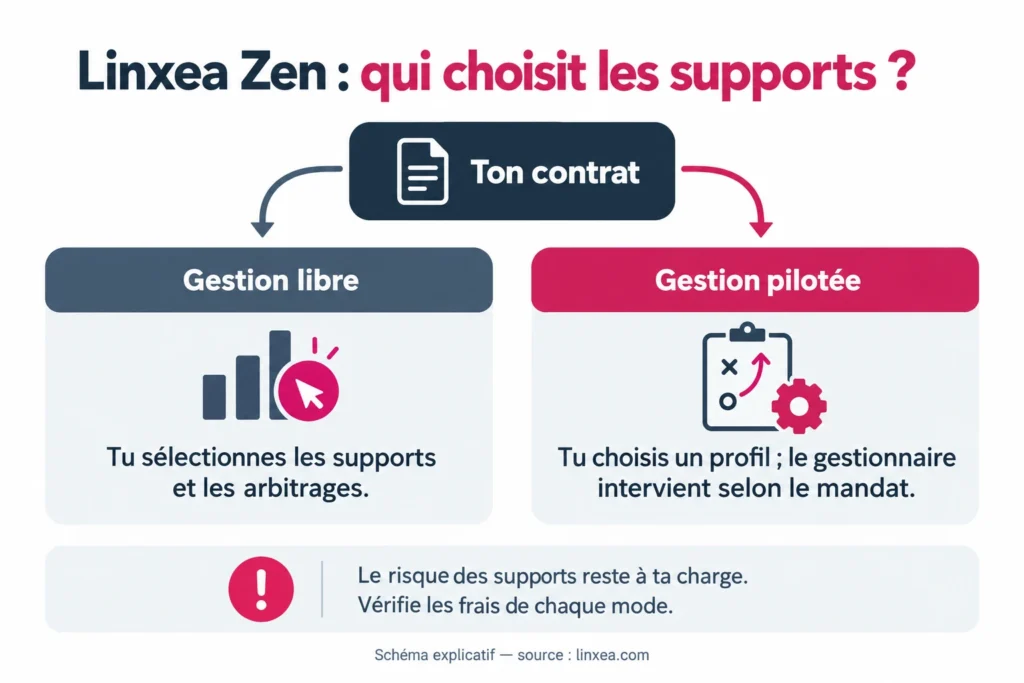 Linxea Zen : qui choisit les supports ?
