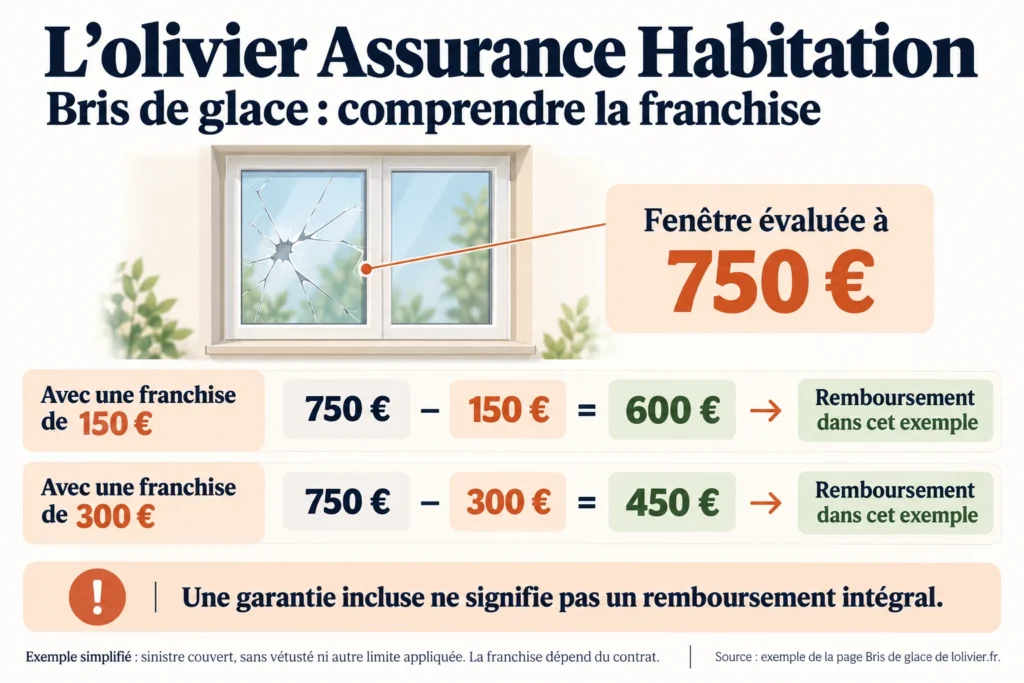 Exemple L’olivier : pour une fenêtre à 750 euros, remboursement de 600 euros avec une franchise de 150 euros, ou de 450 euros avec une franchise de 300 euros.