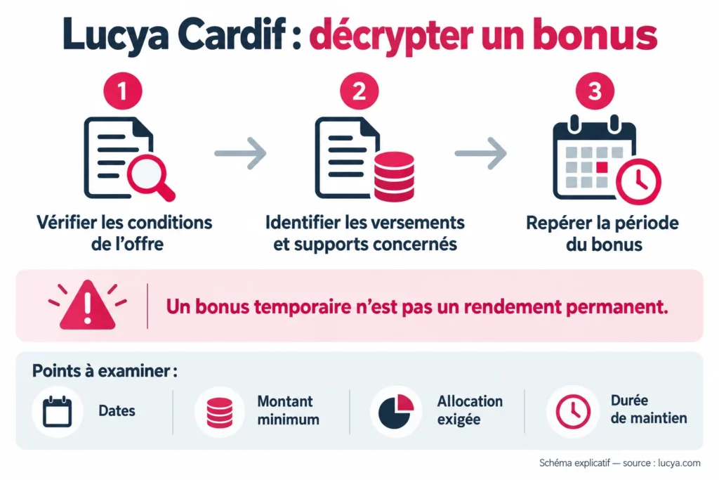 Lucya Cardif : décrypter un bonus