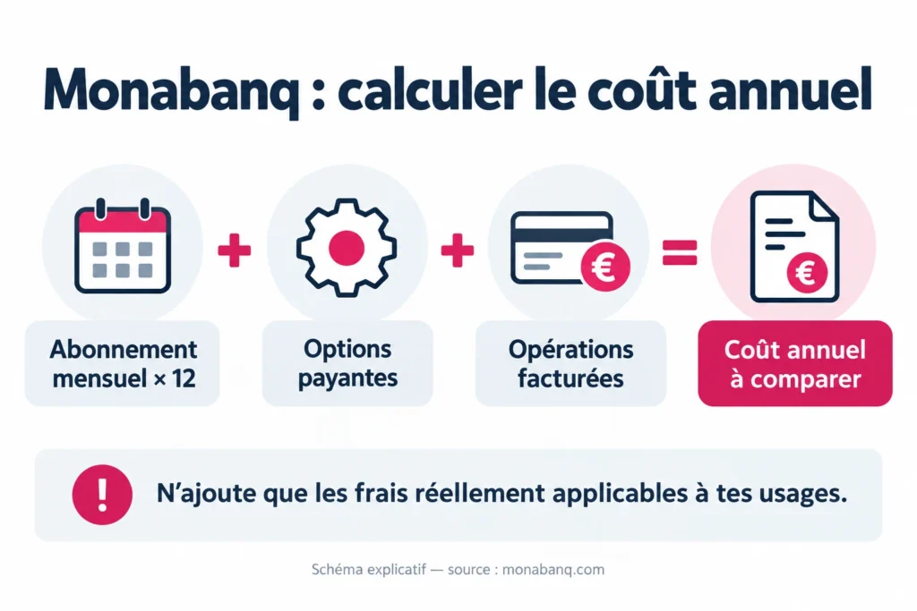 Monabanq : calculer le coût annuel