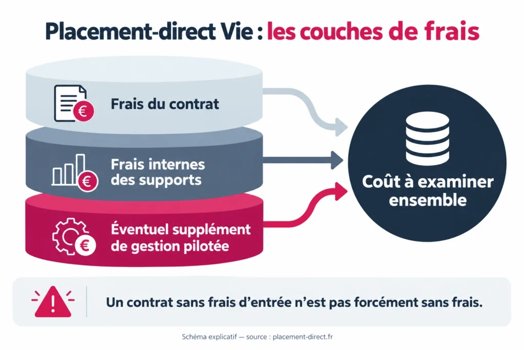 Placement-direct Vie : les couches de frais