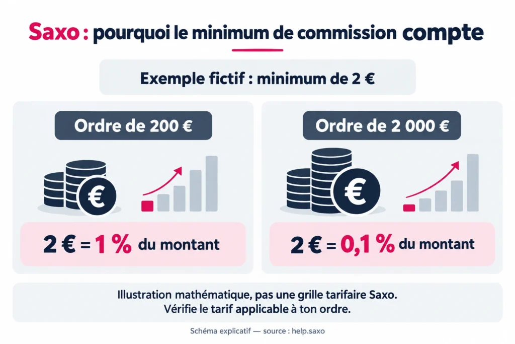 Saxo : pourquoi le minimum de commission compte