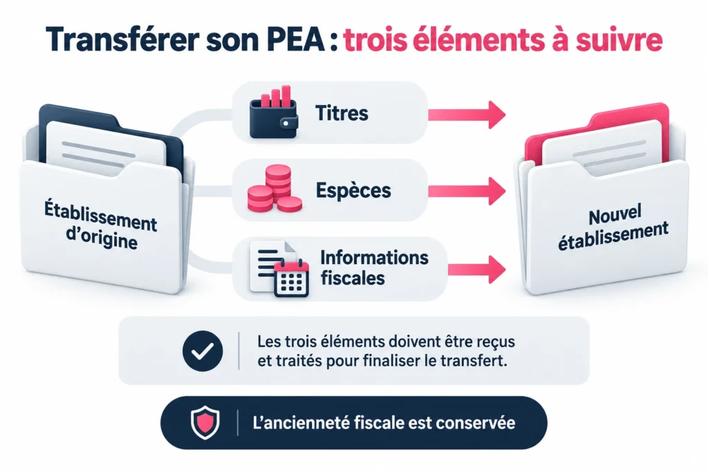 Transfert du PEA : les titres, les espèces et les informations fiscales passent au nouvel établissement, avec conservation de l’ancienneté fiscale.
