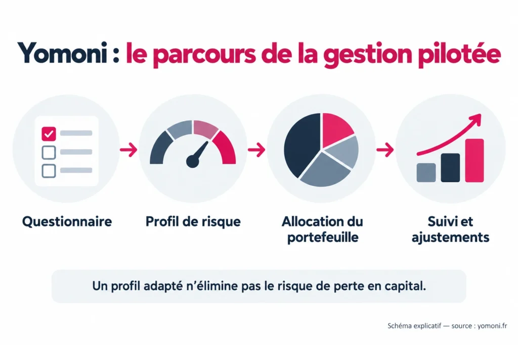 Yomoni : le parcours de la gestion pilotée